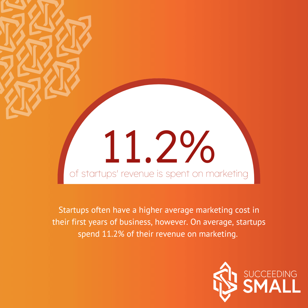 graphic showing average percentage of revenue spent on marketing by startup companies